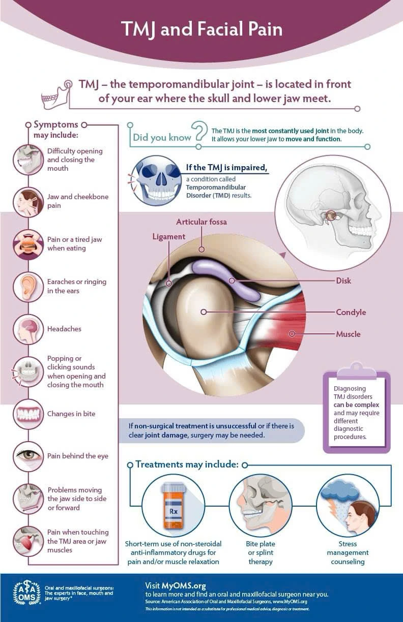 Infographic tiếng Anh về khớp thái dương hàm và đau vùng mặt của AAOMS